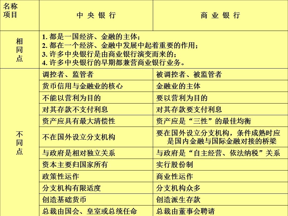 中央银行的性质与职能.ppt_第3页