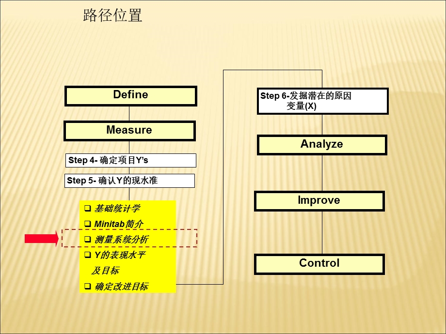 西格玛教材40-9Unit-3测量32测量系统分析MSA.ppt_第3页