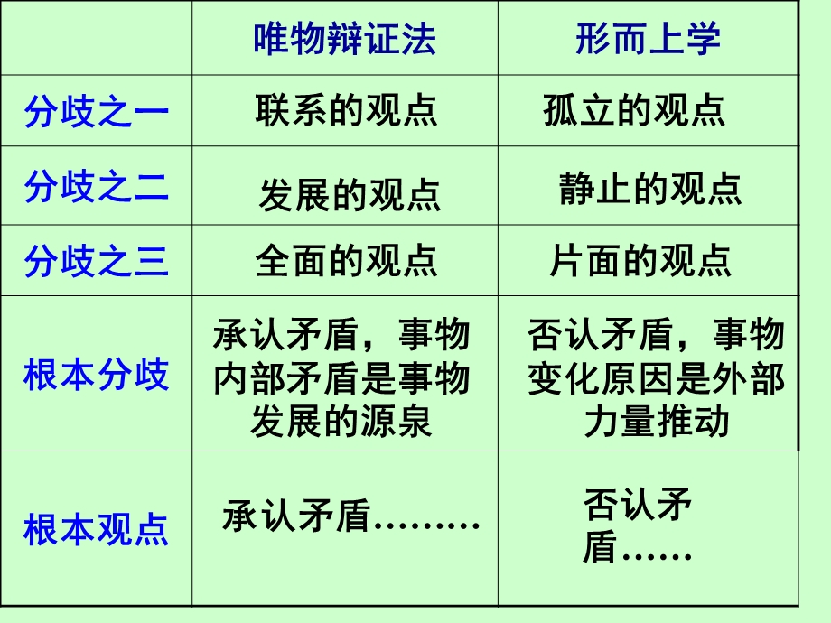 4.6坚持唯物辩证法、反对形而上学.ppt_第3页