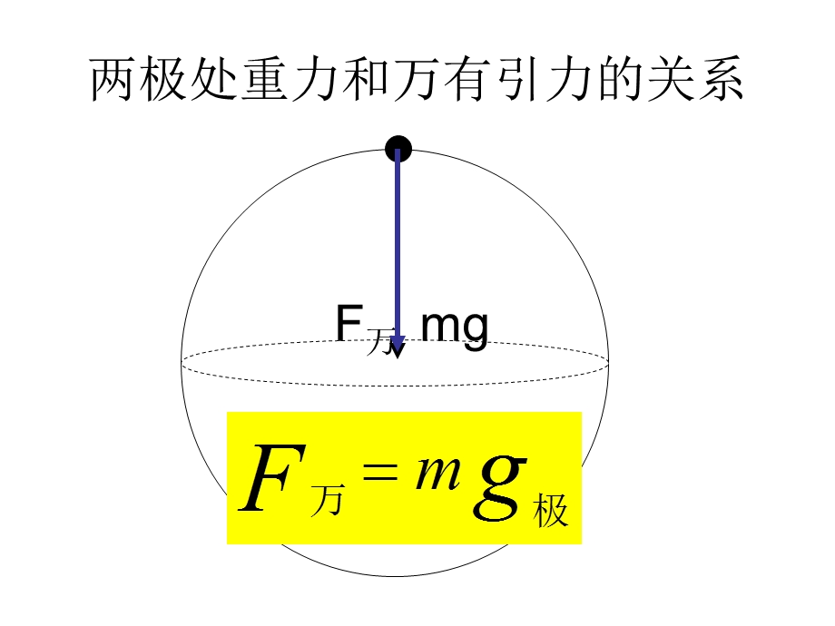 重力和万有引力的关系.ppt_第3页