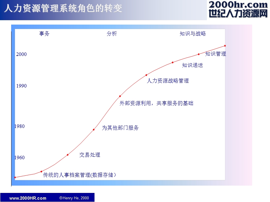 0152人力资源管理与组织发展.ppt_第3页