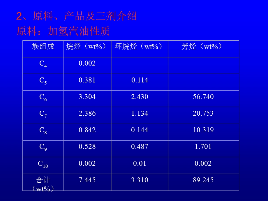 芳烃抽提装置生产原理及工.ppt_第3页