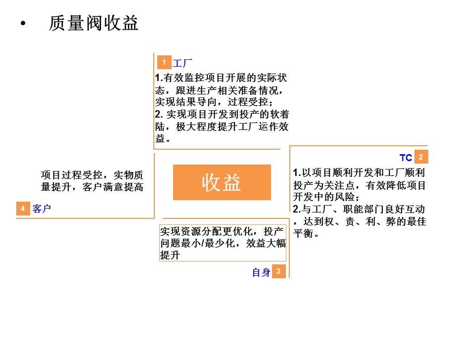 质量阀总结资料.ppt_第3页