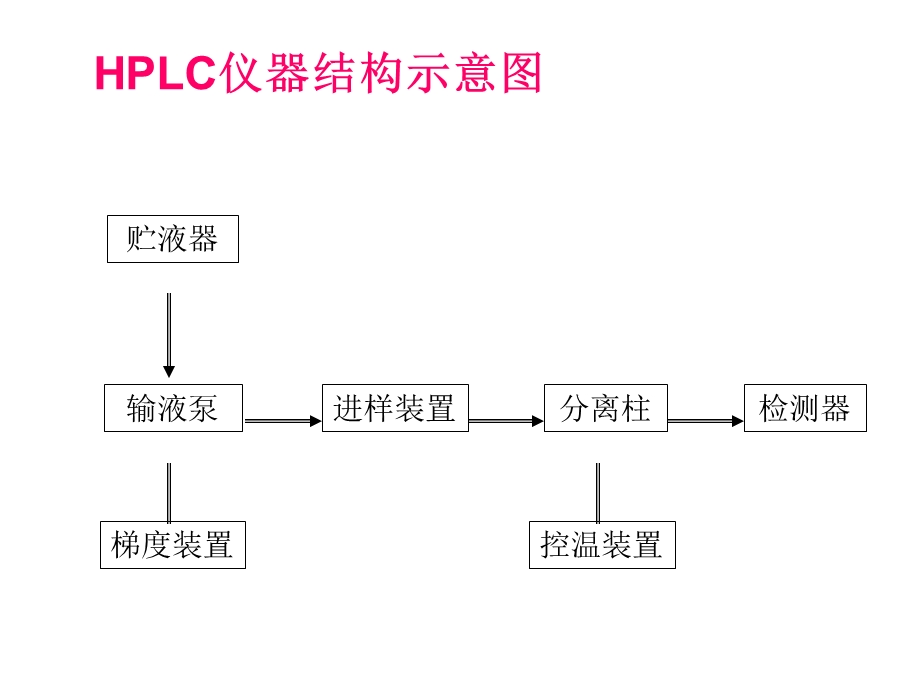 高效液相色谱仪组成及检测器种类.ppt_第3页