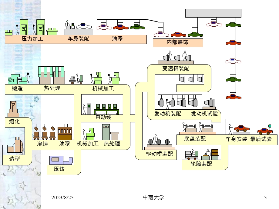 计算机集成制造课件chapter.ppt_第3页