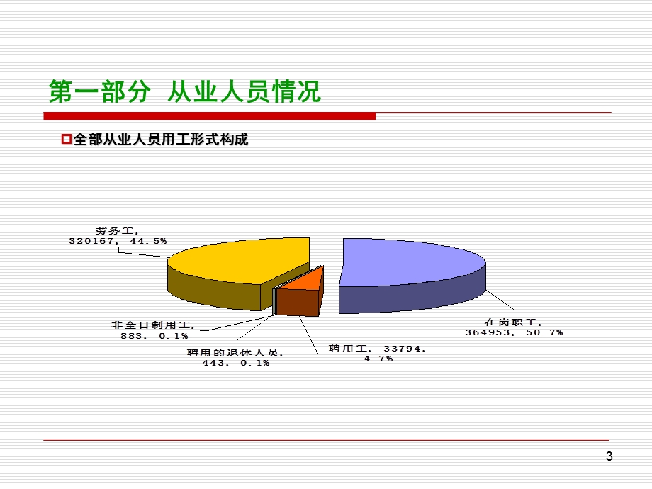 邮政人力资源状况分析人力资源部.ppt_第3页