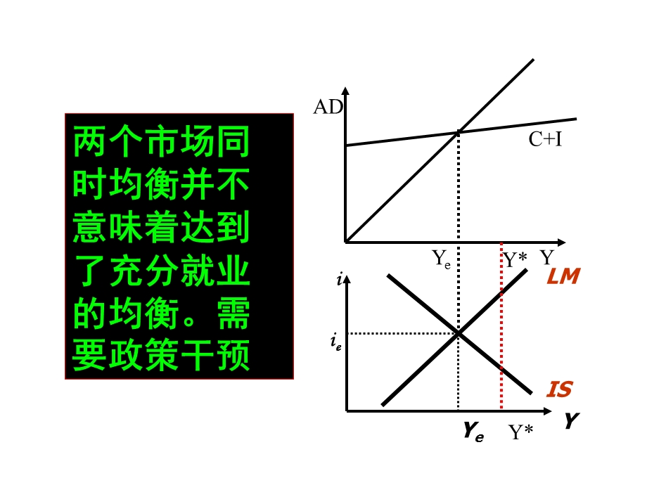 西方经济学宏观部分第五章、IS-LM模型的运.ppt_第3页