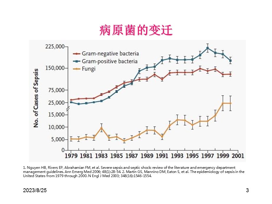 覃铁和脓毒性休克诊疗进展.ppt_第3页