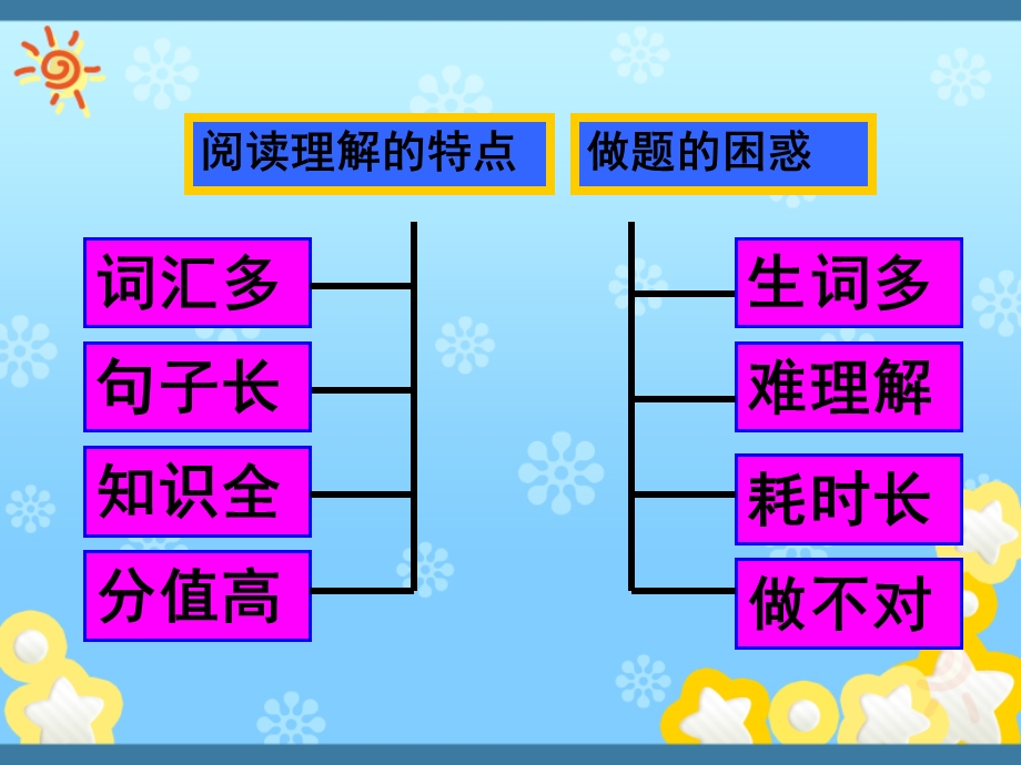 阅读理解解读技巧.ppt_第2页