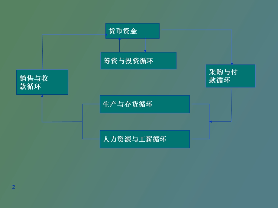 销售与收款循环.ppt_第2页