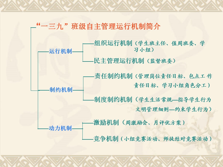 “一三九”班级管理运行程序.ppt_第2页