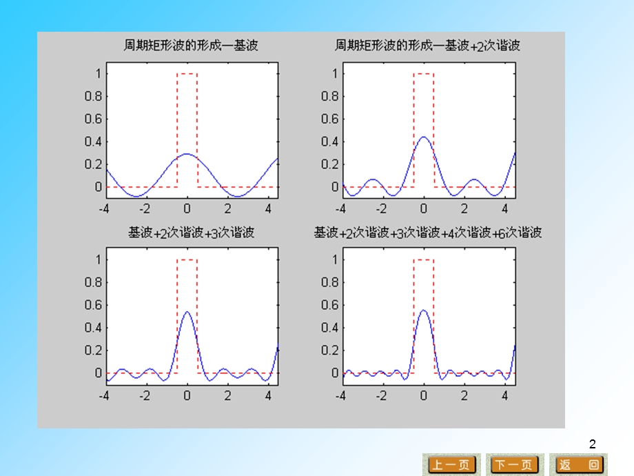 项目723傅里叶Fourier级数.ppt_第2页