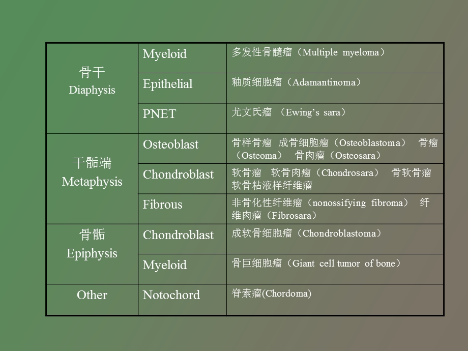 非骨化性纤维瘤.ppt_第2页