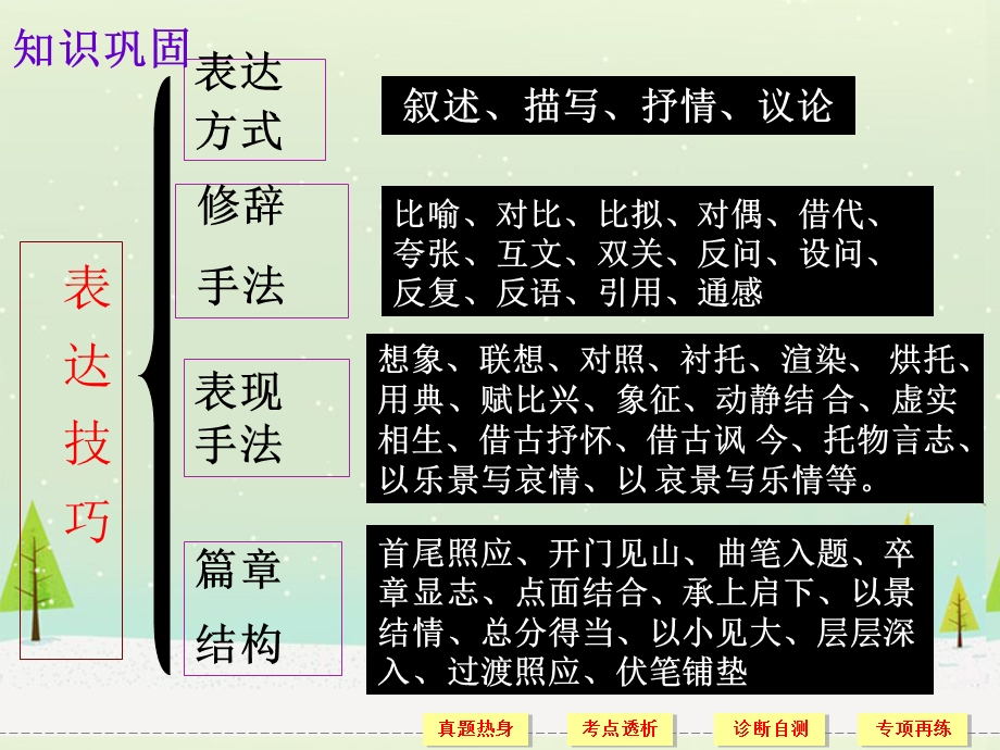 鉴赏诗歌的表现手法ppt.ppt_第3页