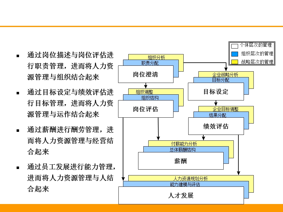 部门职责梳理及职位说明书撰写-美世.ppt_第2页