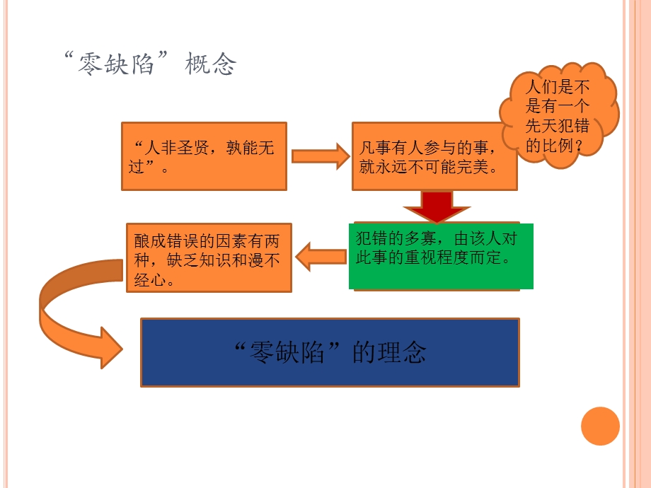 零缺陷管理PPT四项原则.ppt_第3页