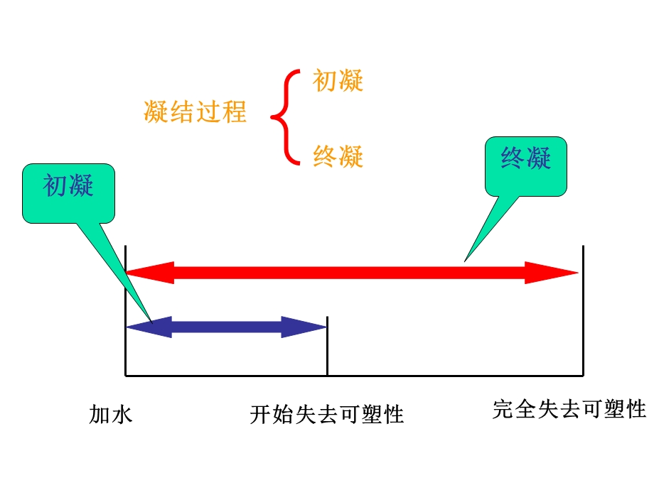 《无机材料工学教学课件》7-水泥性能.ppt_第3页