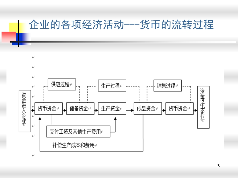 销售与收款业务循环-财务调查.ppt_第3页