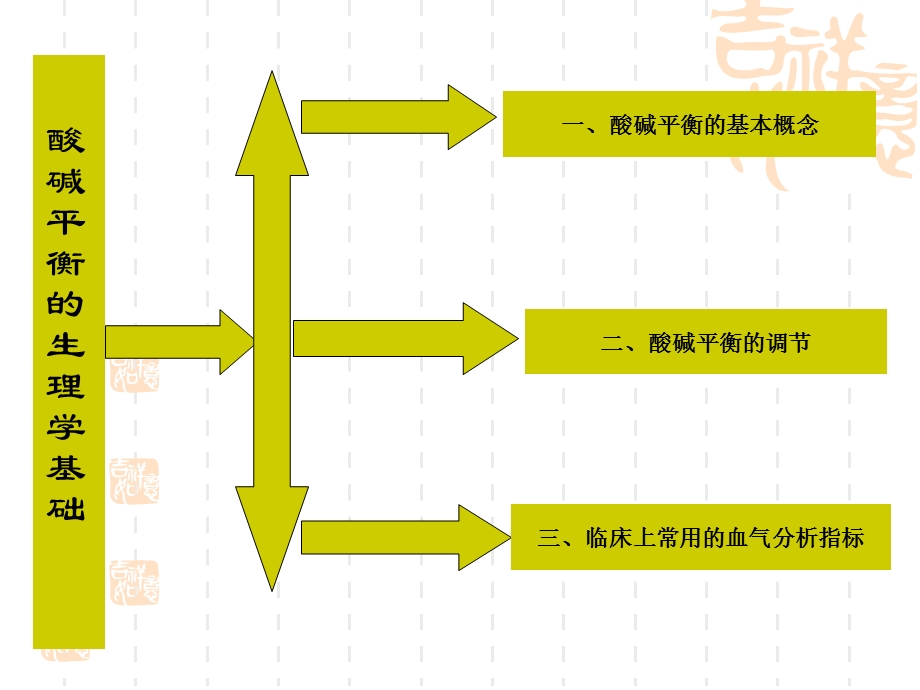 血气分析(一看就懂).ppt_第3页