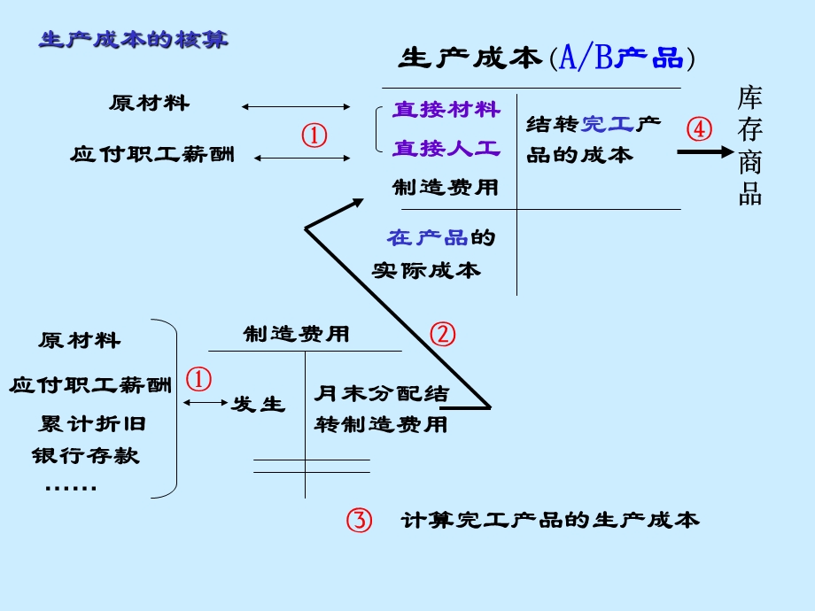 销售业务、利润业务.ppt_第1页