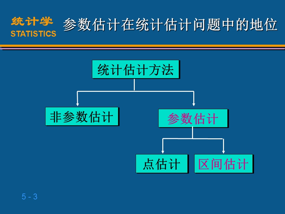 《统计学》课件参数估计.ppt_第3页