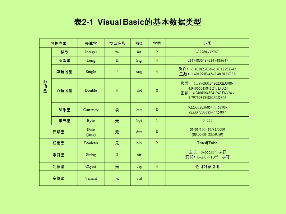 第2章VisualBasic编程基础.ppt_第3页