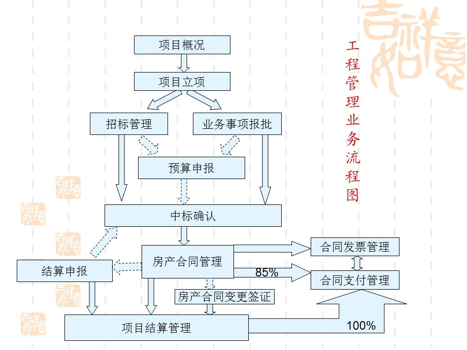 工程管理业务流程学习.ppt_第2页