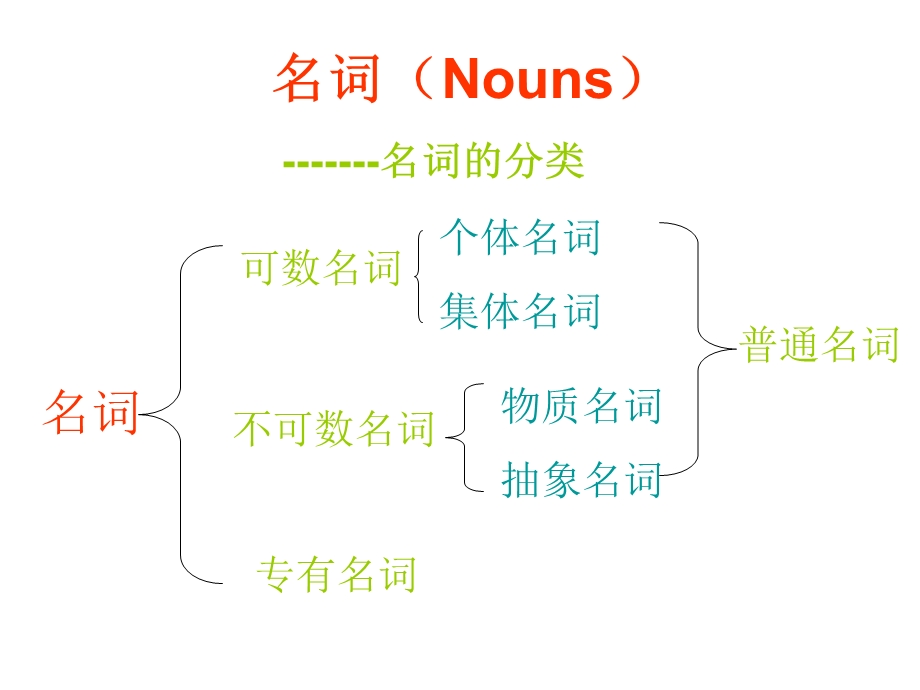 中考英语名词专题.ppt_第2页