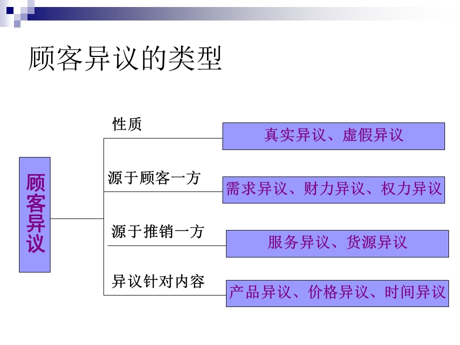 顾客异议的处理与成交.ppt_第3页