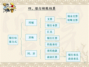 【银行】转账结算方式流程图PPT.ppt