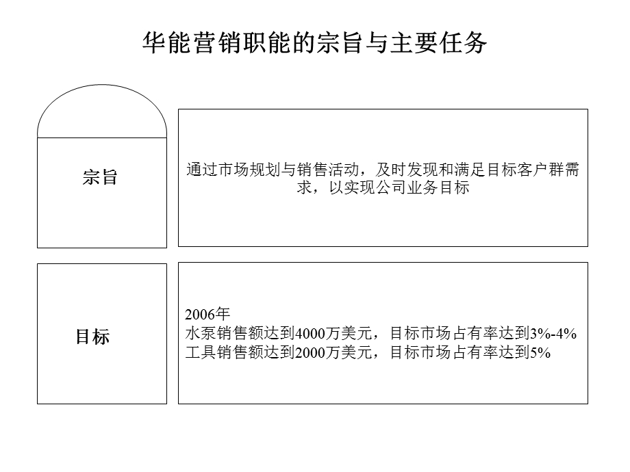 营销管理模式设计方案.ppt_第3页