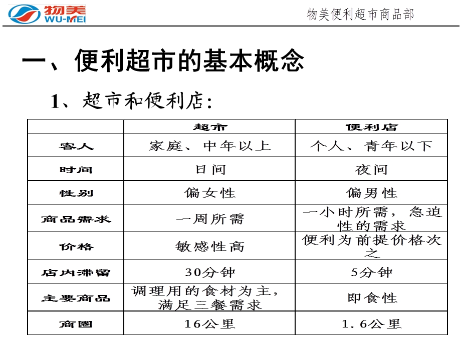 便利超市商品管理知识培训.ppt_第2页