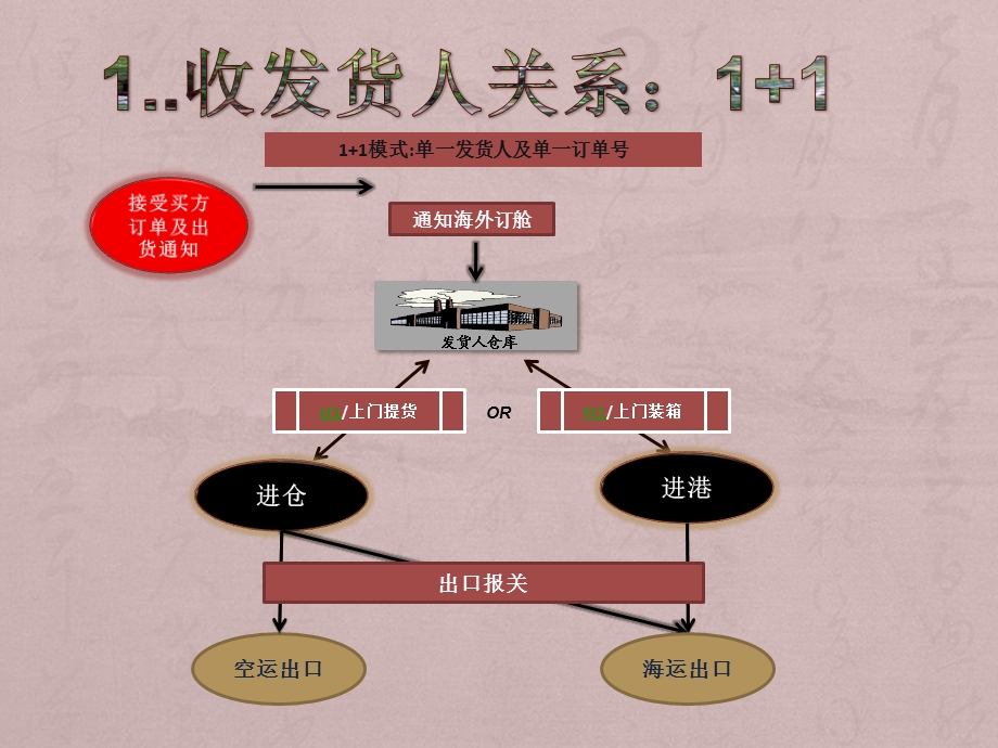 进口操作流程图解.ppt_第3页