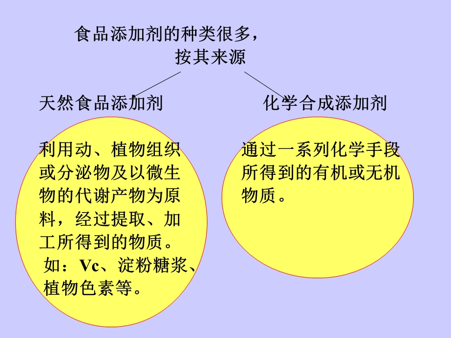 食品添加剂的测定.ppt_第2页