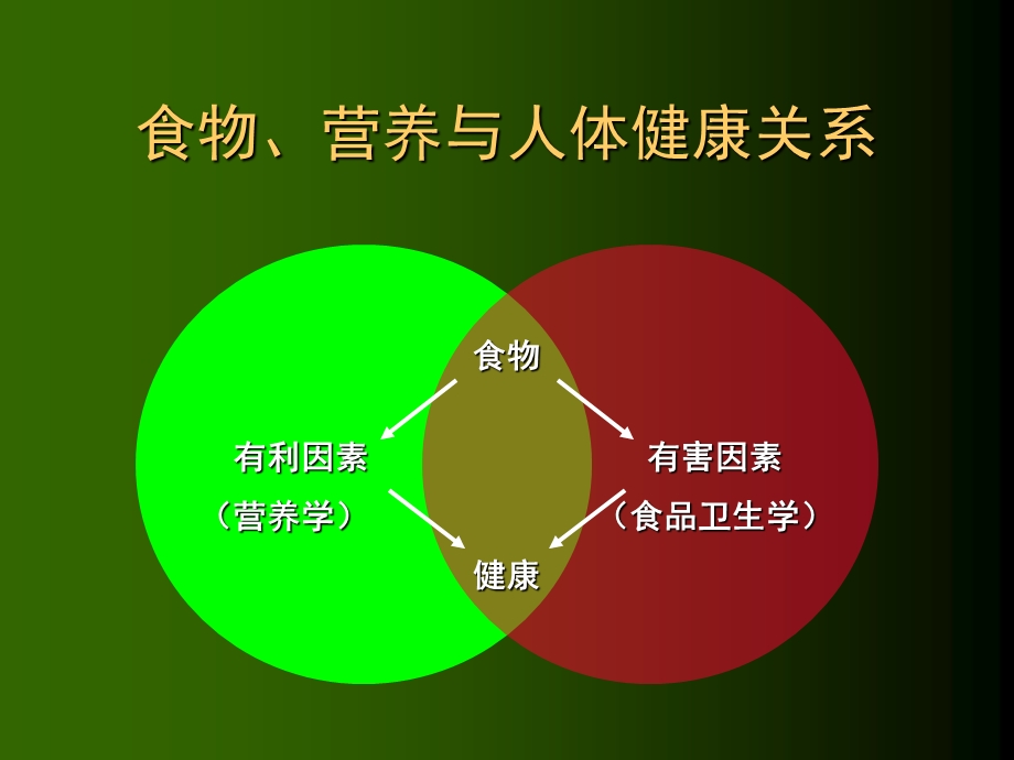 营养学基础知识PPT.ppt_第2页