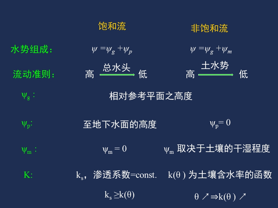 非饱和水流运动基本方程.ppt_第3页