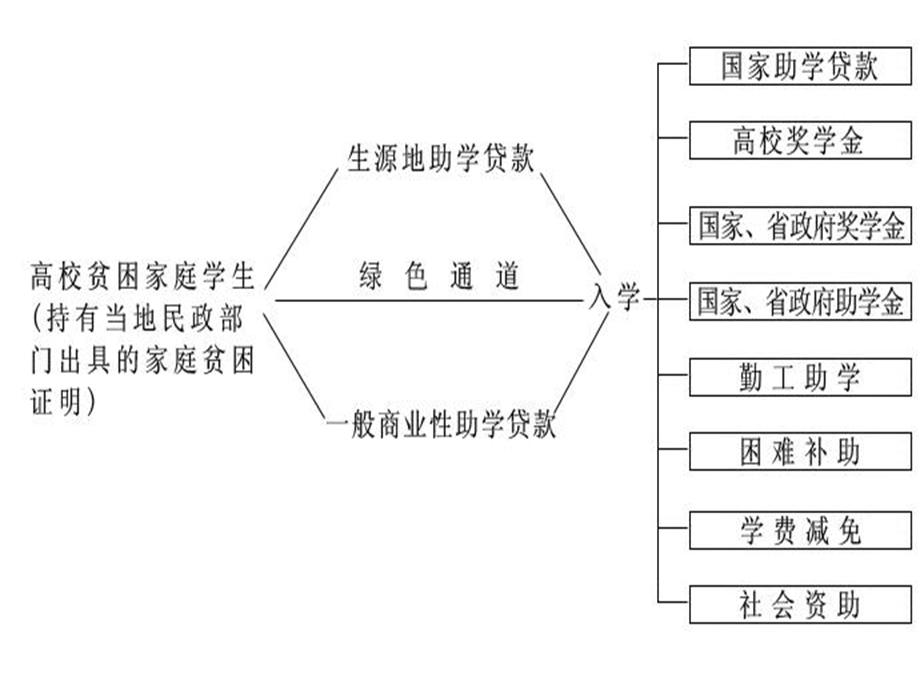 资助政策助我成才主题班会.ppt_第3页