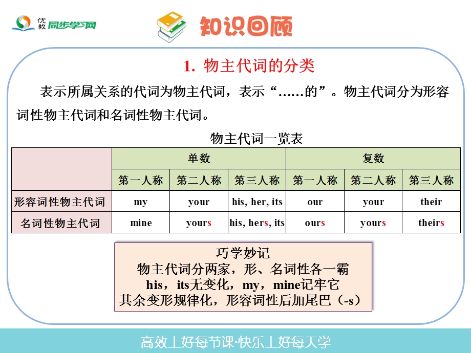 语法专项课件(物主代词).ppt_第3页