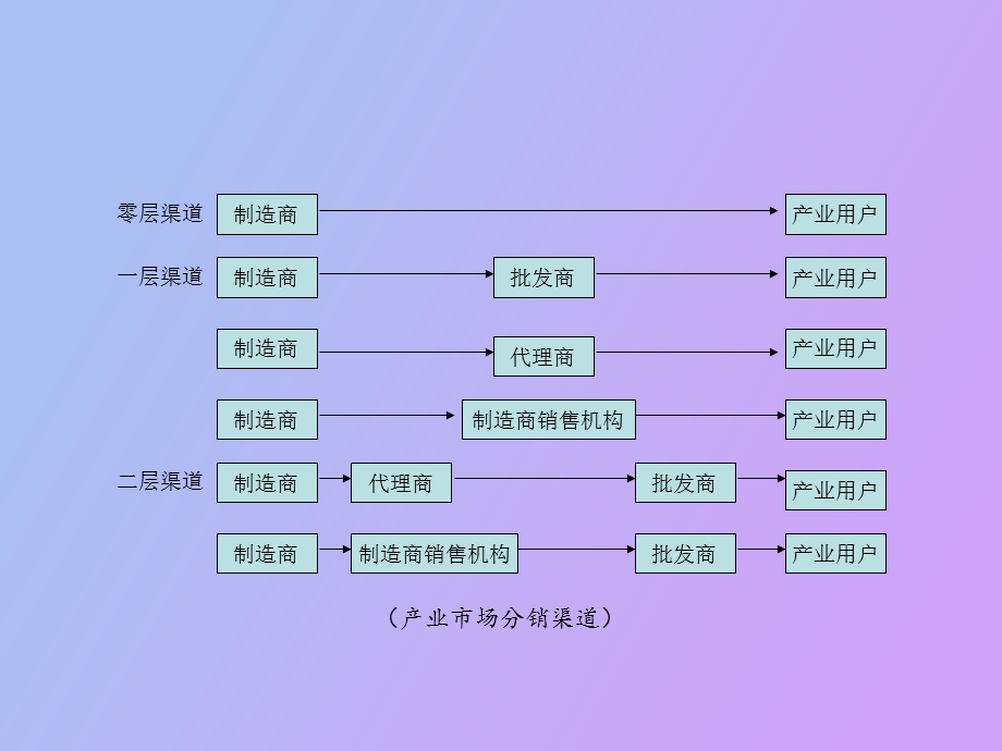 营销渠道策划.ppt_第3页