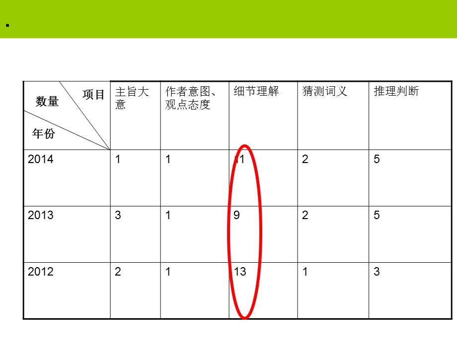 阅读理解细节题解题技巧.ppt_第2页