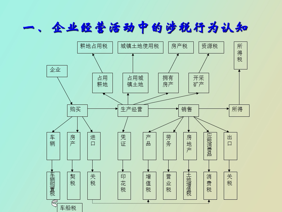 项目二企业纳税的基本程序.ppt_第3页