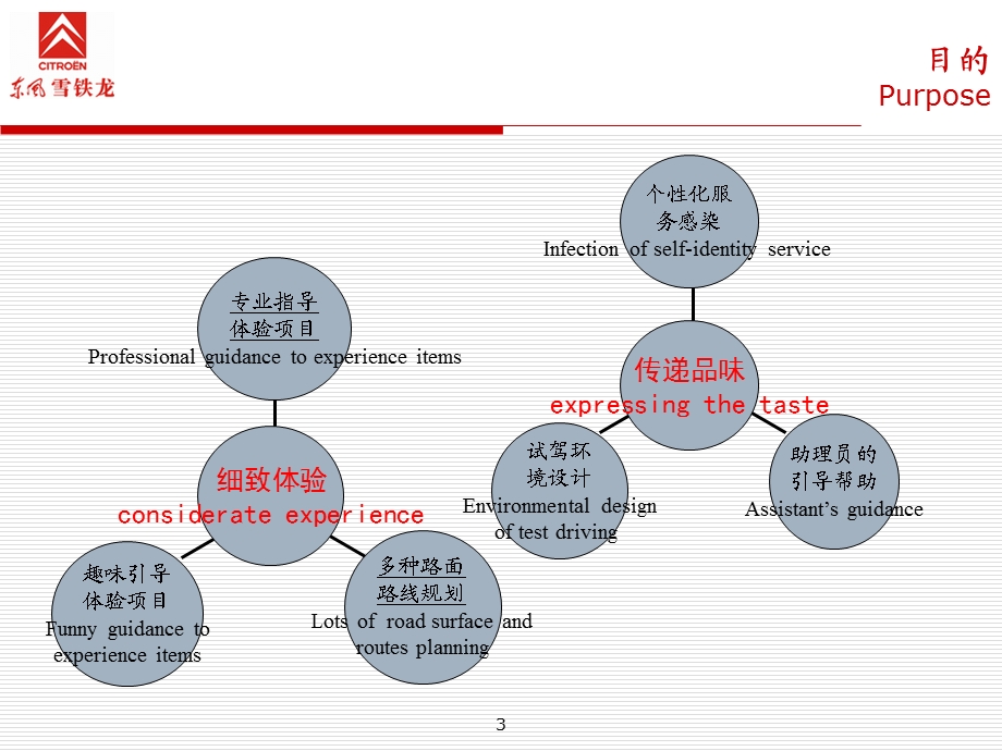 东风雪铁龙凯旋试乘试驾执行方案.ppt_第3页