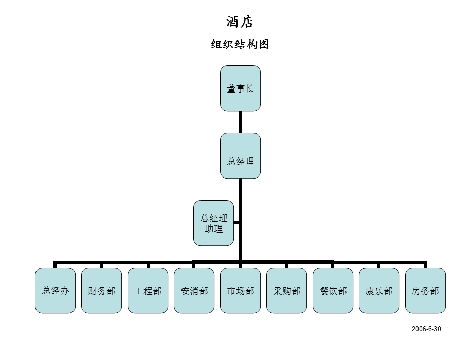 酒店人员组织结构图.ppt_第1页