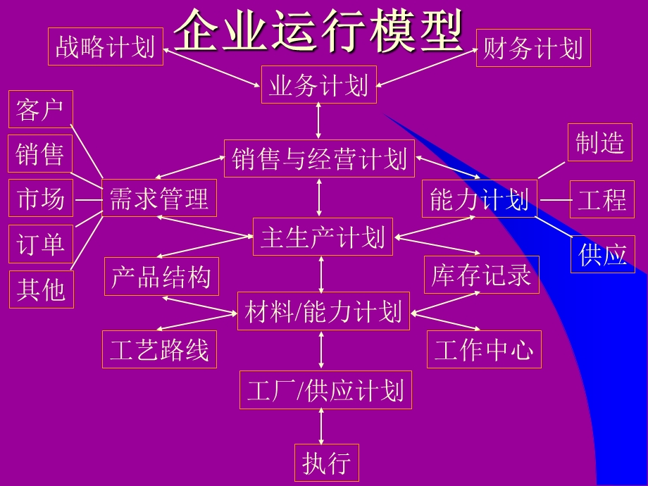 MRPⅡ ERP相关理论、概念和价值分析.ppt_第3页