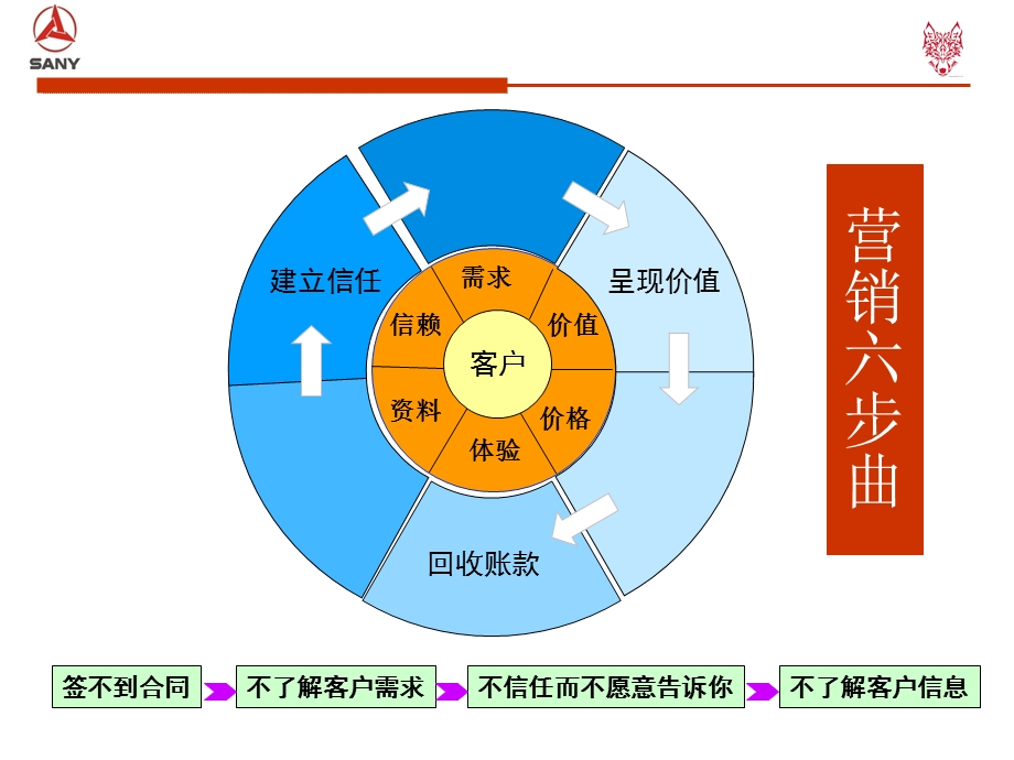 营销六步曲-输赢之摧龙六式PPT.ppt_第3页