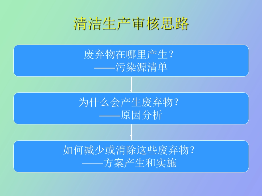 重点企业清洁生产审核工作的促进与.ppt_第3页