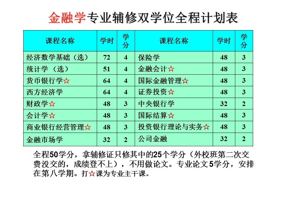 中南财经政法大学辅修管理办法.ppt_第3页