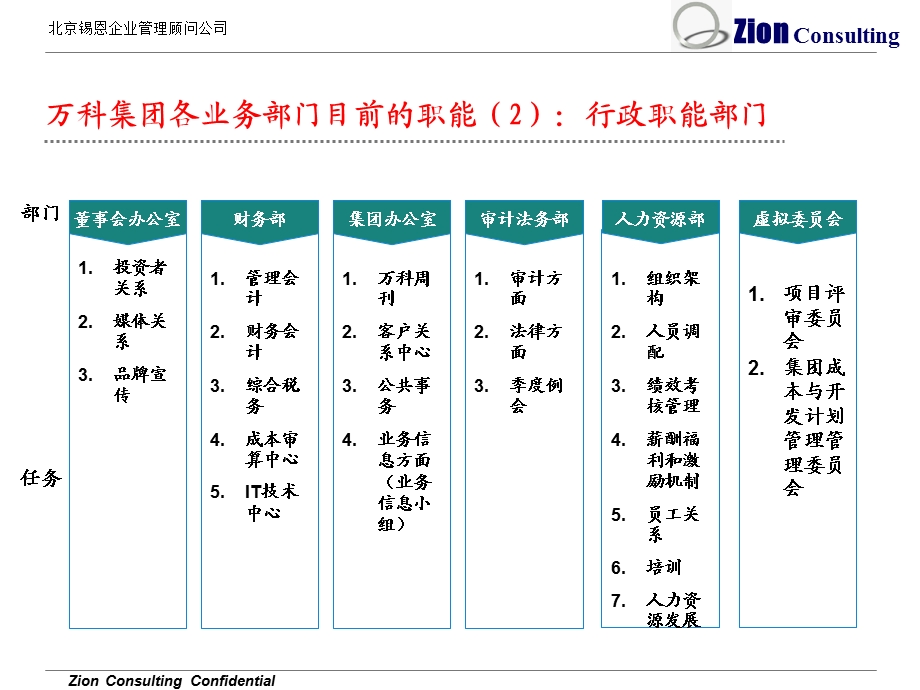 锡恩管理-万科组织管控体系调整方案.ppt_第3页