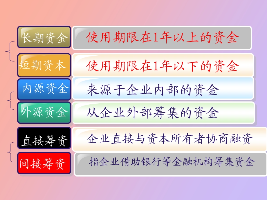 资本金的筹集.ppt_第3页