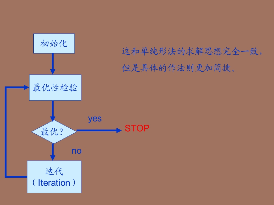 运输问题-初始基可行解的确定.ppt_第2页